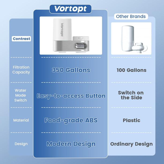 T5-C1 Water Filter for Sink, White Faucet Water Filter ,Vortopt - Vortopt