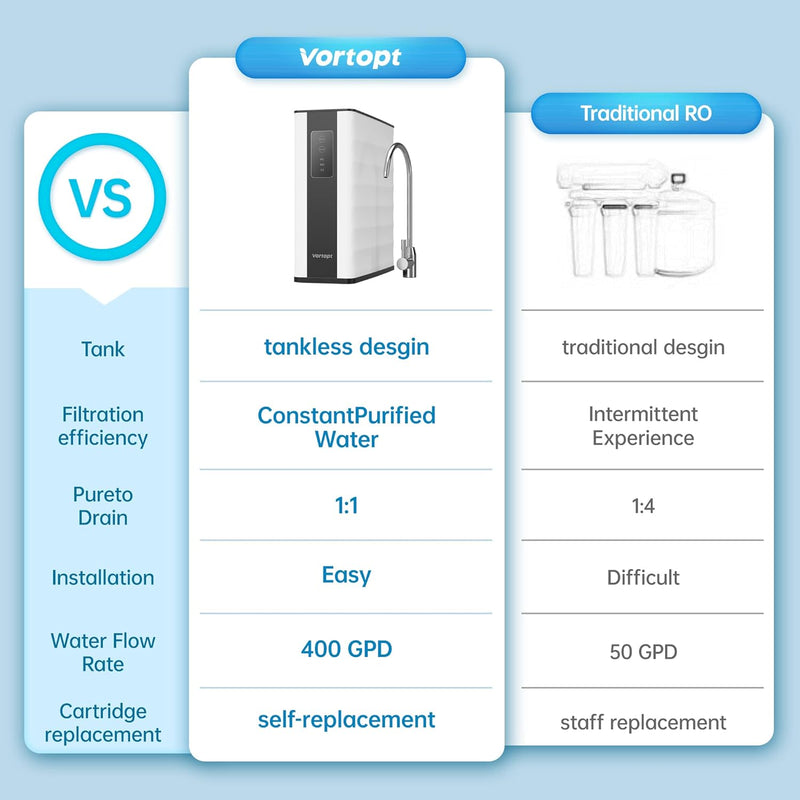Vortopt Reverse Osmosis Water Filtration System 400 GPD Fast Flow, TDS Reduction, USA Tech Superb Taste, RO Water Filter System Under Sink with facuet, 1.5：1 Pure to Drain, QR06